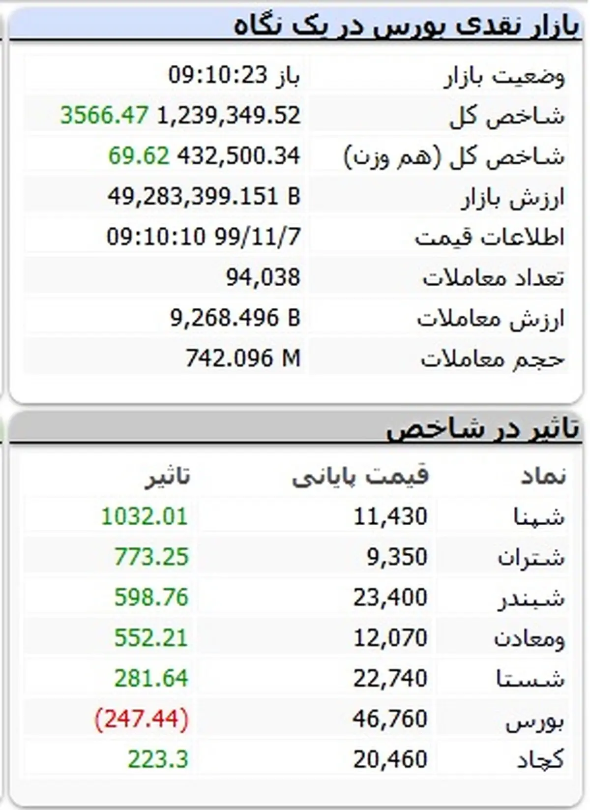 وضعیت بورس 7 بهمن 99/ کدام سهم را بخریم بهتر است ؟ +جزئیات مهم