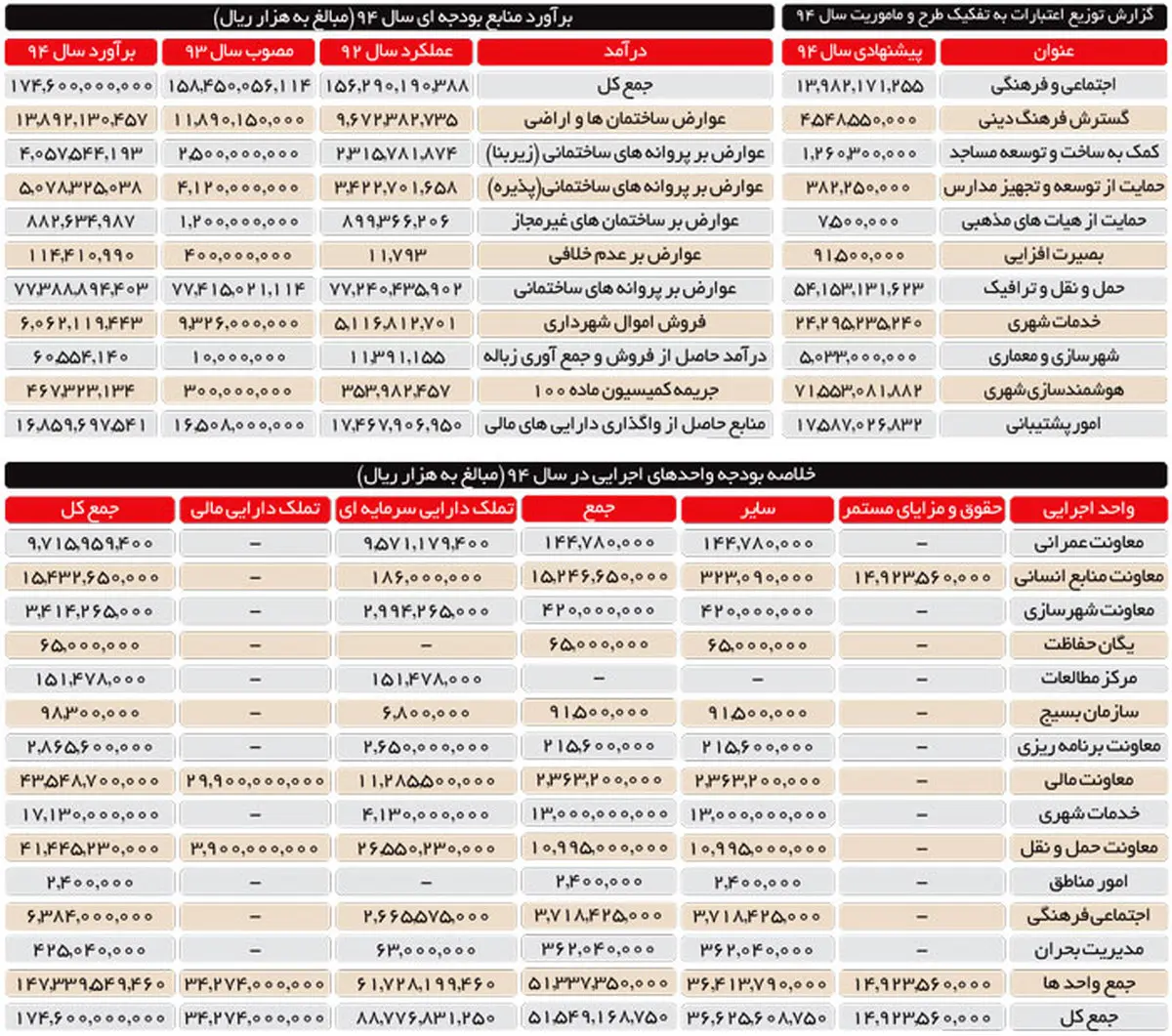 حقوق شهردار تهران چقدر است؟