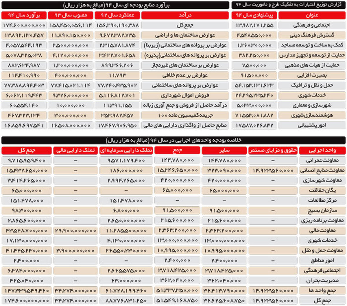 حقوق شهردار تهران چقدر است؟