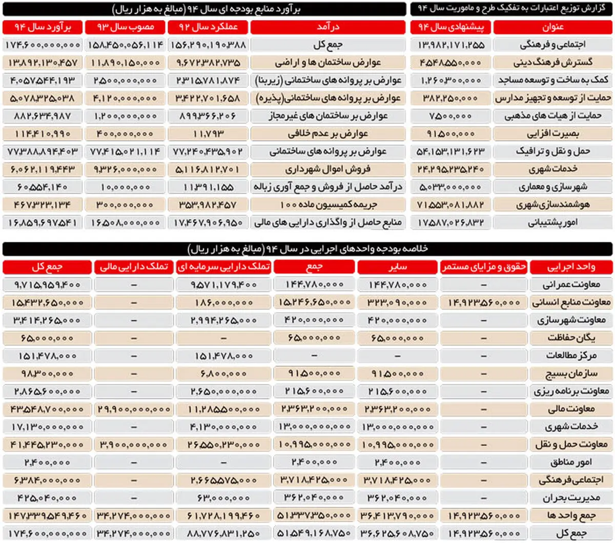 حقوق شهردار تهران چقدر است؟