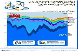 بزرگترین بازارهای سهام در طول زمان