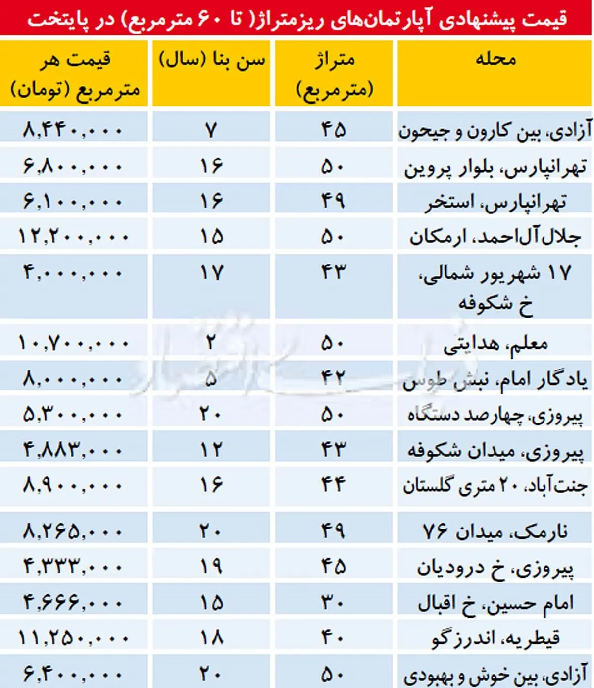 قیمت آپارتمان‌های زیر ۶۰ متر در تهران + جدول
