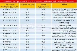 قیمت آپارتمان‌های زیر ۶۰ متر در تهران + جدول