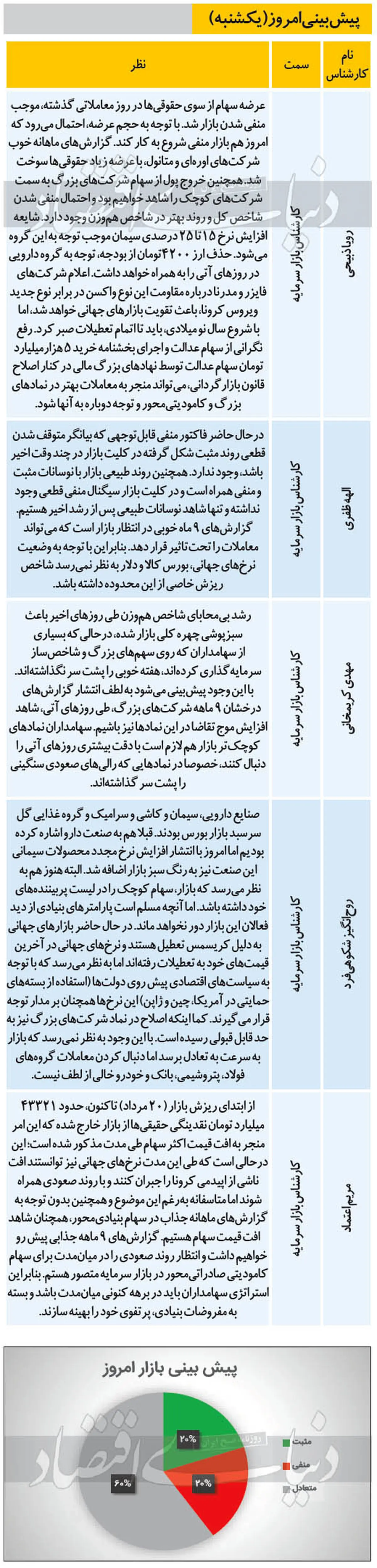 پیش بینی ۵ کارشناس درباره بورس امروز + جدول