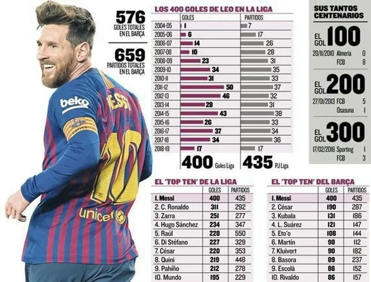 رکورد گلزنی جدید مسی در لالیگا