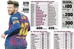 رکورد گلزنی جدید مسی در لالیگا