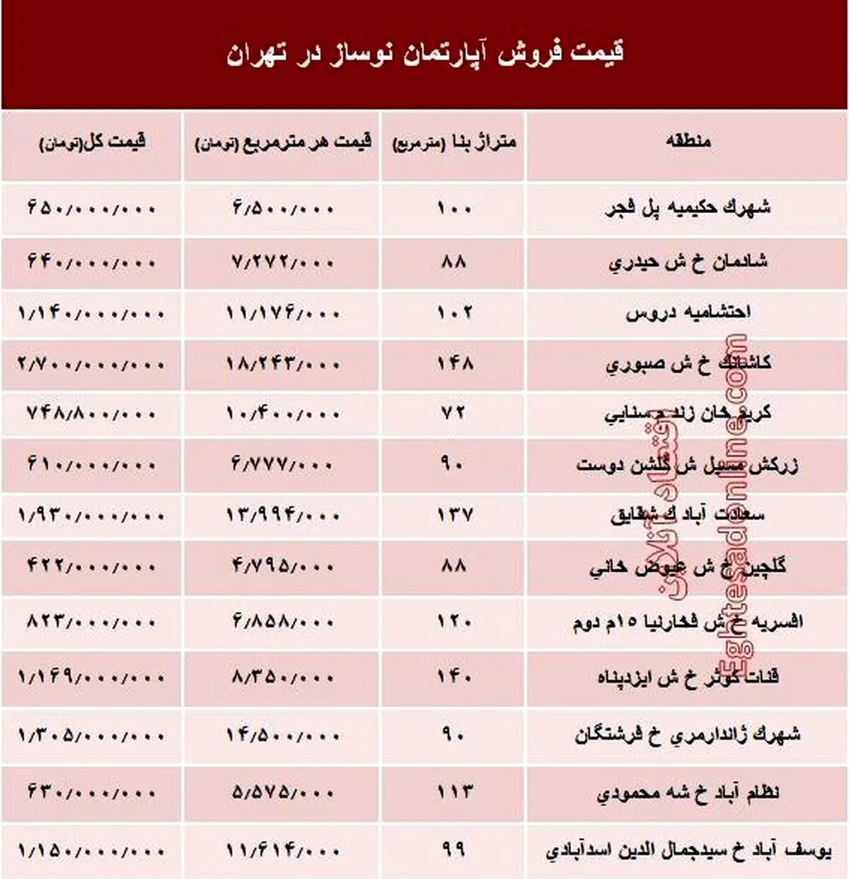 مظنه آپارتمان نوساز در تهران؟ +جدول