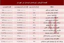 مظنه آپارتمان نوساز در تهران؟ +جدول