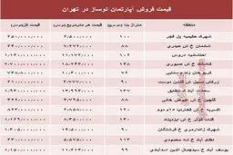 مظنه آپارتمان نوساز در تهران؟ +جدول