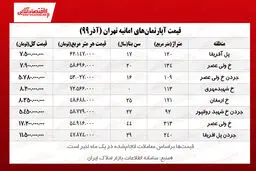 آپارتمان‌های جردن چند؟ / کاهش معاملات به یک سوم ماه گذشته!