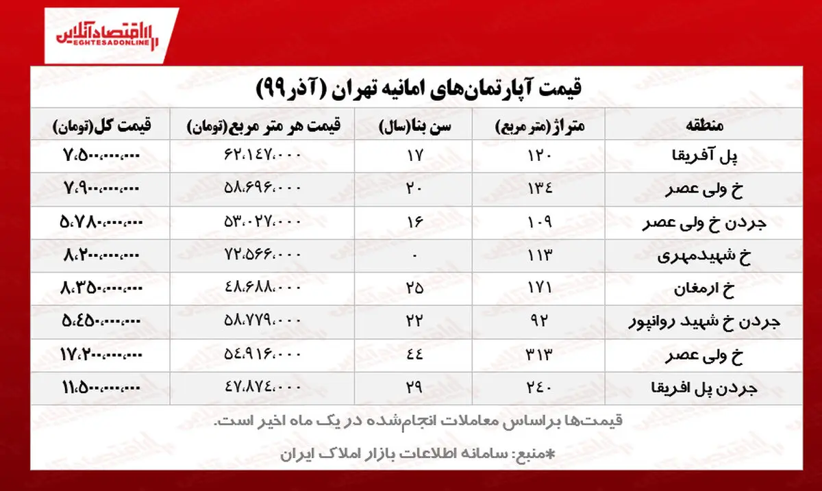 آپارتمان‌های جردن چند؟ / کاهش معاملات به یک سوم ماه گذشته!