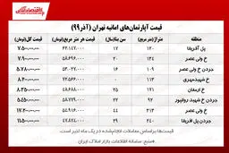 آپارتمان‌های جردن چند؟ / کاهش معاملات به یک سوم ماه گذشته!