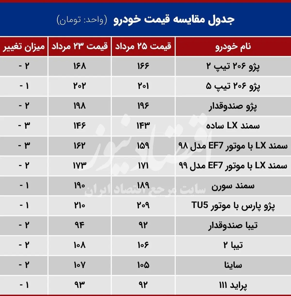 قیمت خودرو کاهش یافت + جدول