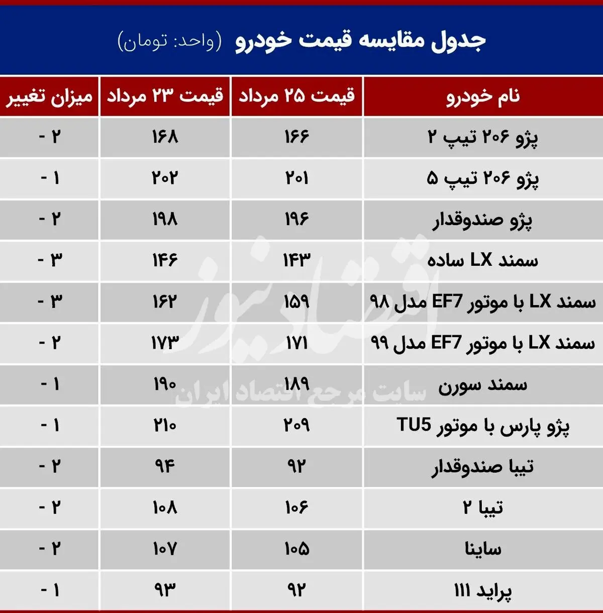قیمت خودرو کاهش یافت + جدول