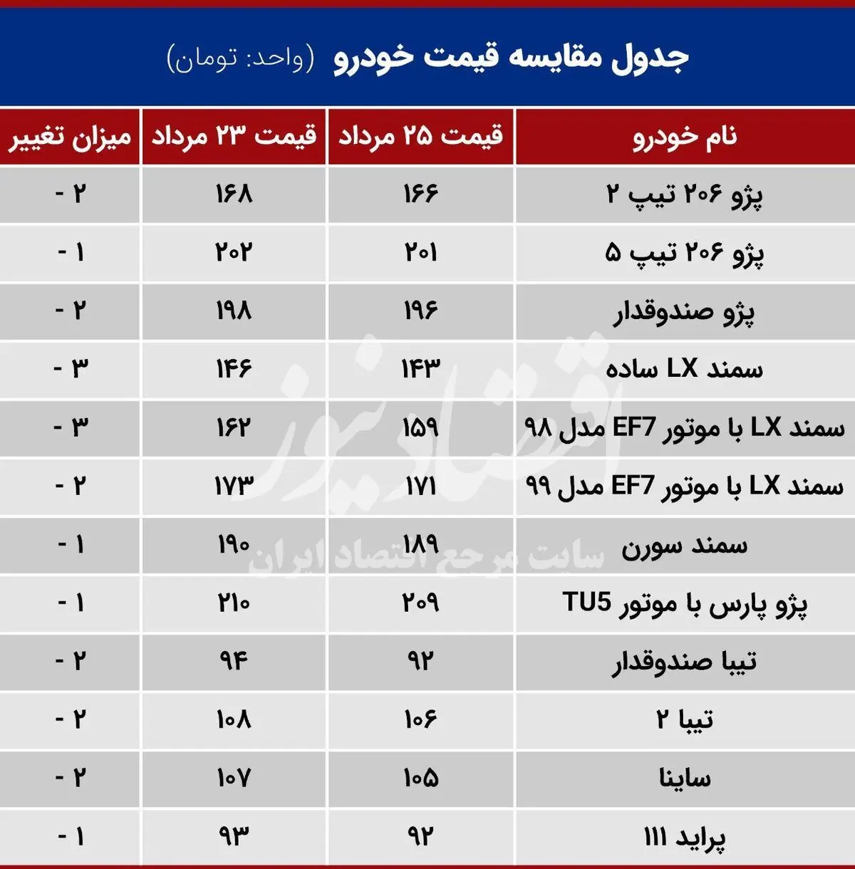 قیمت خودرو کاهش یافت + جدول