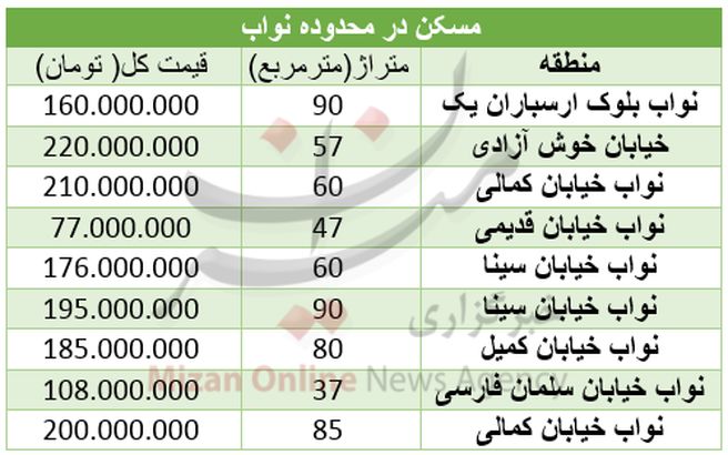 مظنه خرید مسکن در منطقه نواب +جدول