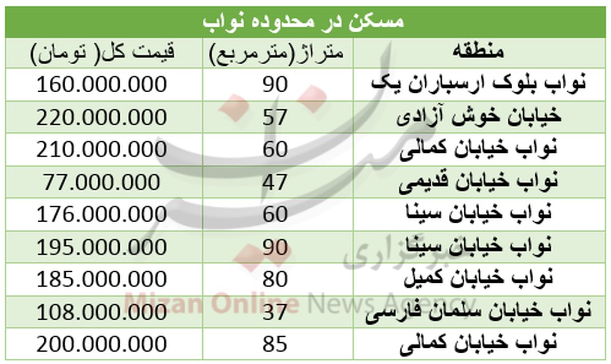 مظنه خرید مسکن در منطقه نواب +جدول