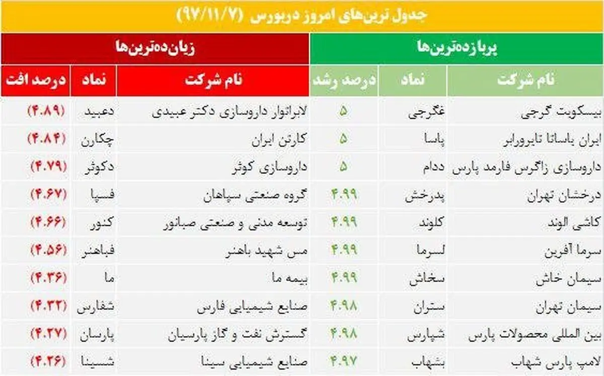 کدام شرکت‌ها بیشترین و کمترین بازدهی را در بازار سهام داشتند؟