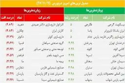 کدام شرکت‌ها بیشترین و کمترین بازدهی را در بازار سهام داشتند؟