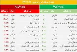 کدام شرکت‌ها بیشترین و کمترین بازدهی را در بازار سهام داشتند؟