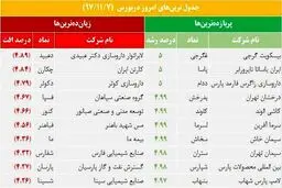کدام شرکت‌ها بیشترین و کمترین بازدهی را در بازار سهام داشتند؟