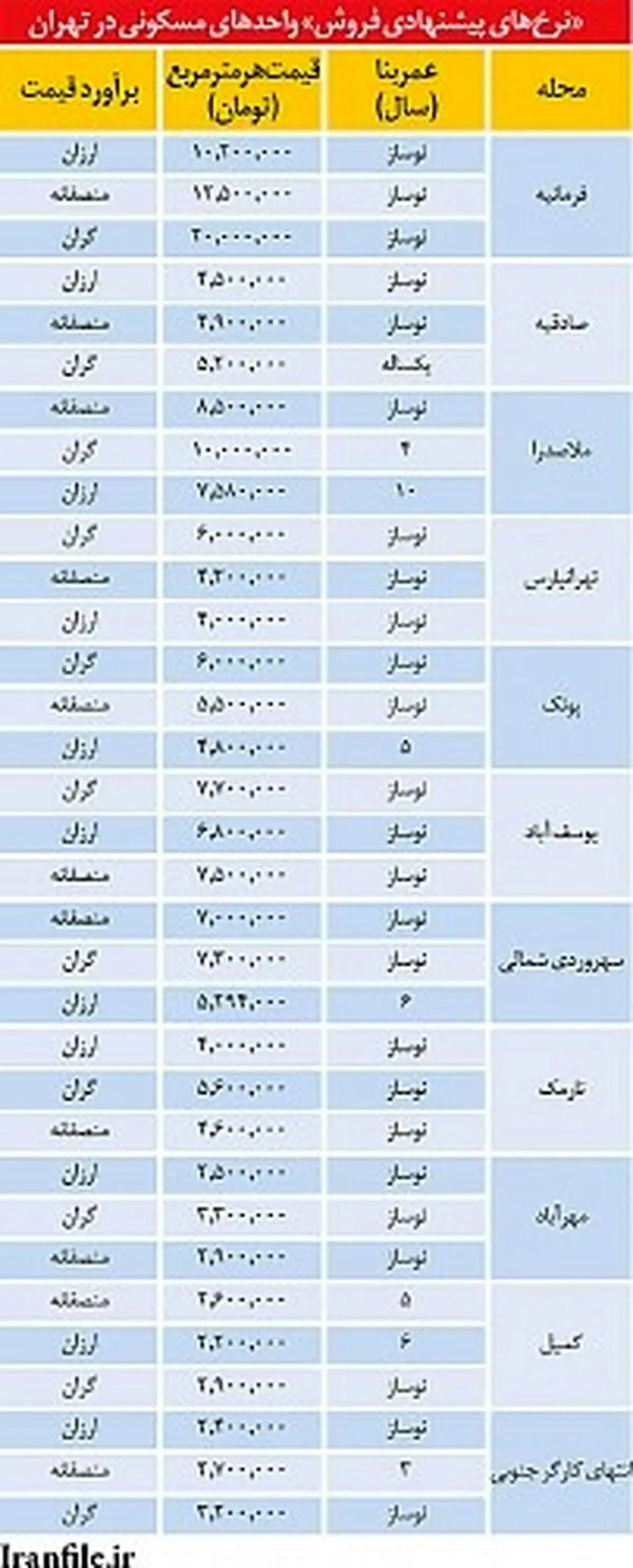 خانه های ارزان،گران و متعادل در نقاط مختلف تهران