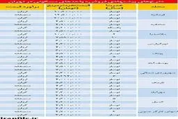 خانه های ارزان،گران و متعادل در نقاط مختلف تهران