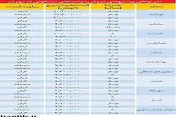 خانه های ارزان،گران و متعادل در نقاط مختلف تهران