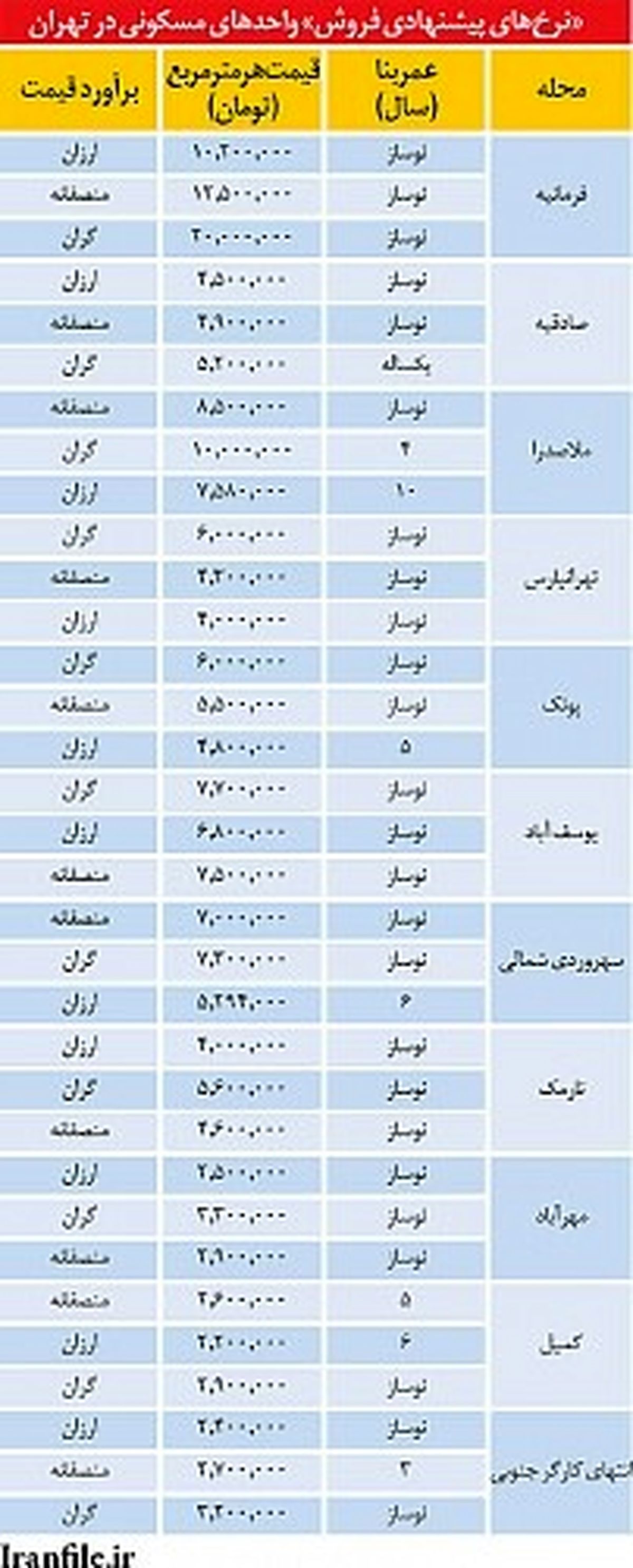 خانه های ارزان،گران و متعادل در نقاط مختلف تهران