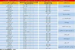 خانه های ارزان،گران و متعادل در نقاط مختلف تهران