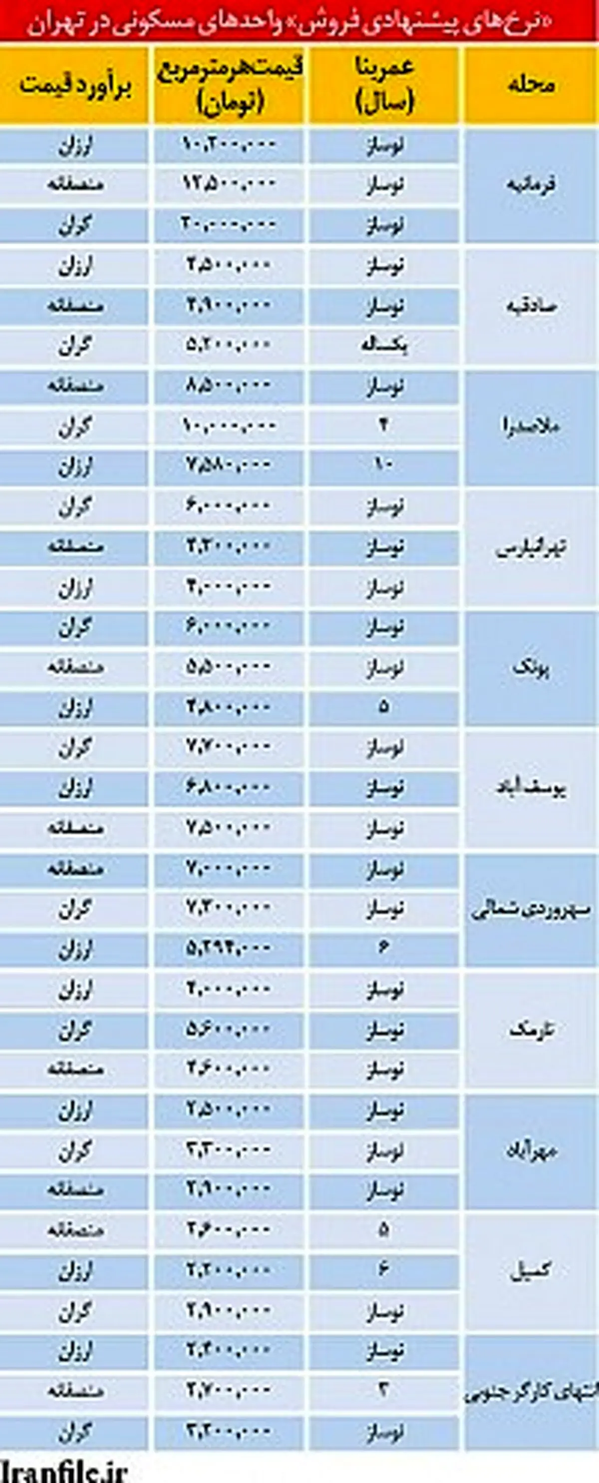 خانه های ارزان،گران و متعادل در نقاط مختلف تهران