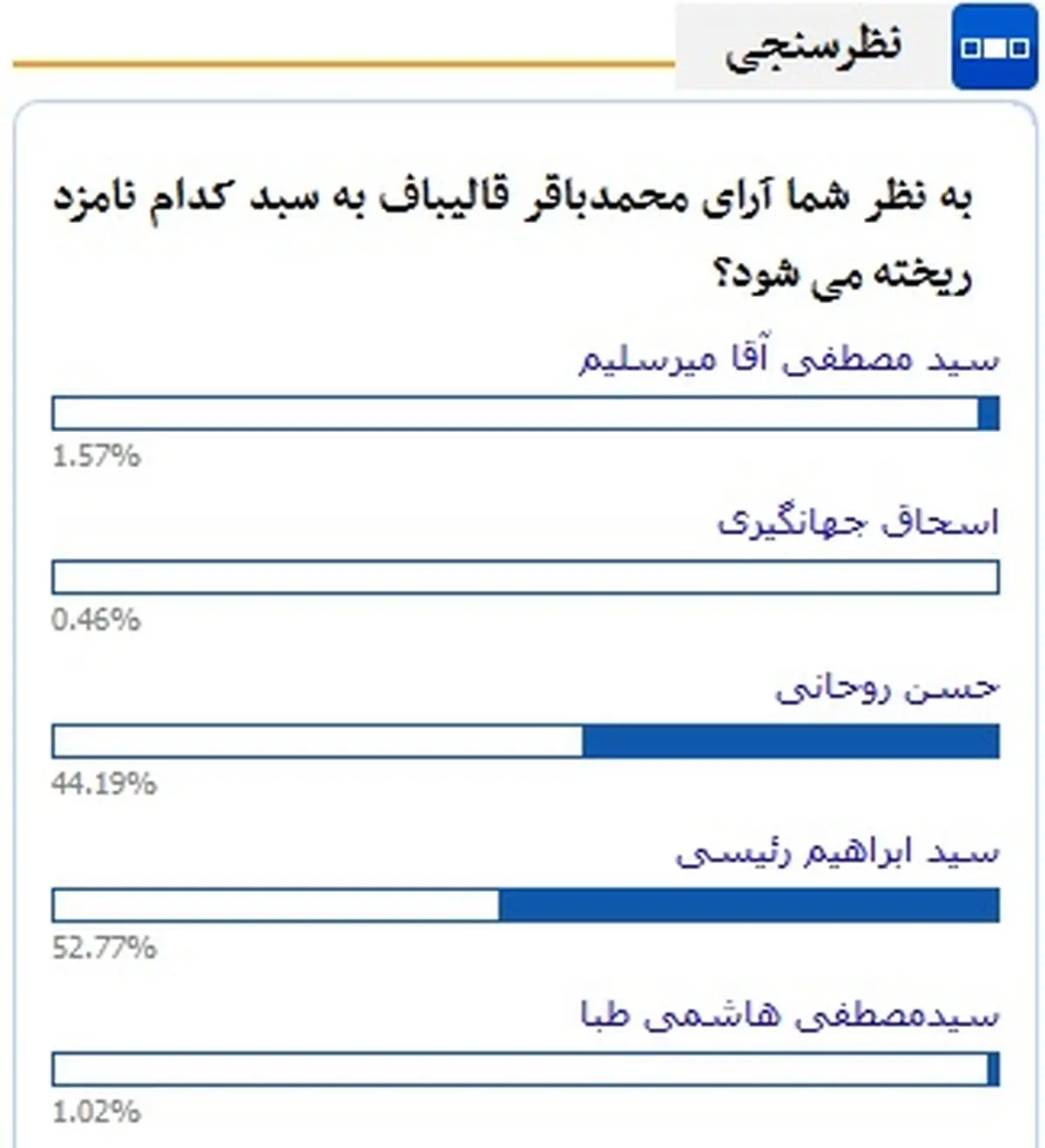 آرای قالیباف به سبد روحانی ریخته می شود یا رئیسی؟/ کاربران «نامه نیوز» پاسخ دادند