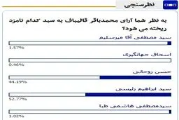 آرای قالیباف به سبد روحانی ریخته می شود یا رئیسی؟/ کاربران «نامه نیوز» پاسخ دادند