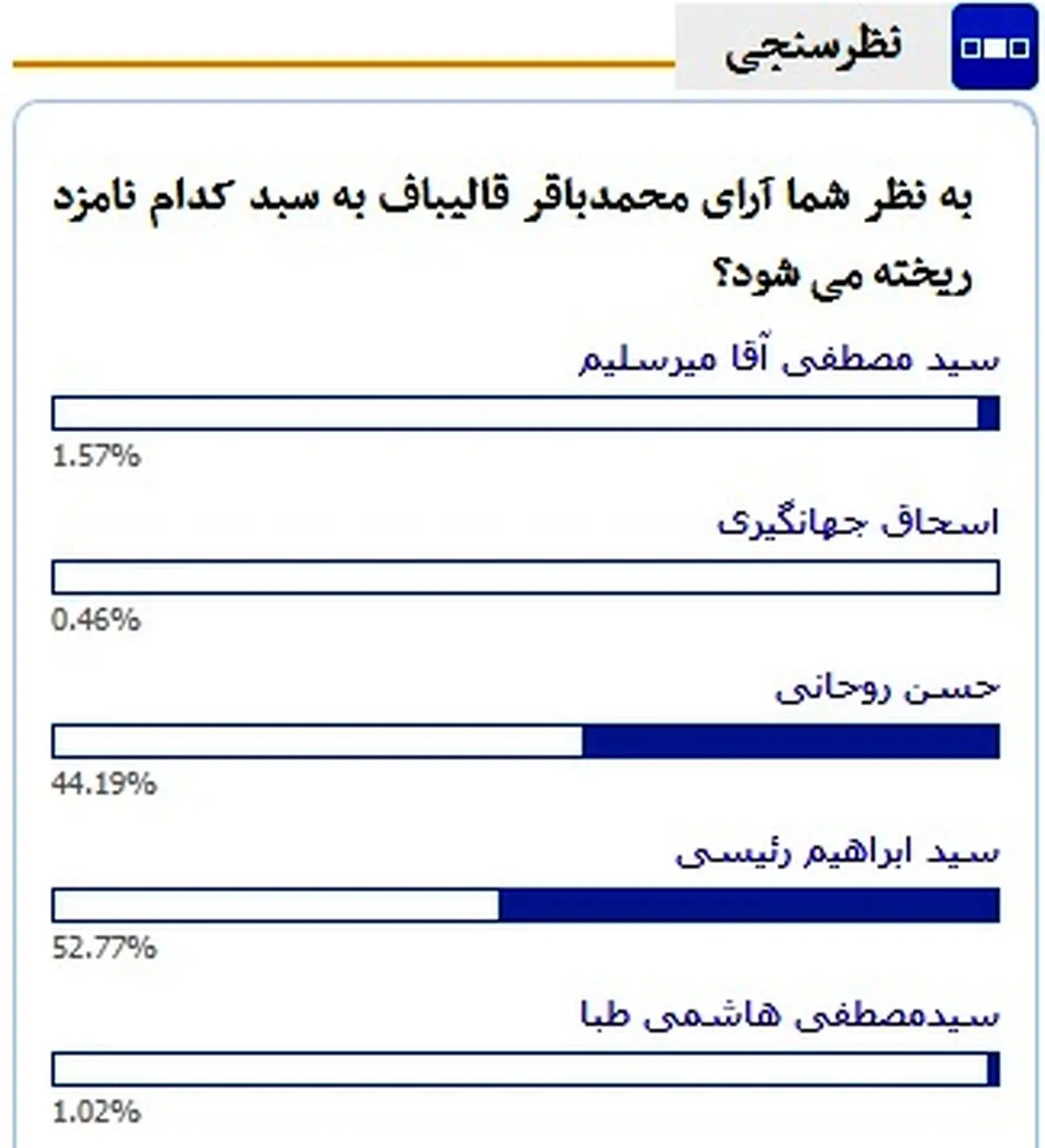آرای قالیباف به سبد روحانی ریخته می شود یا رئیسی؟/ کاربران «نامه نیوز» پاسخ دادند