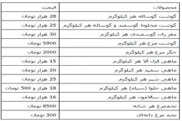 قیمت انواع گوشت در بازار تهران/جدول
