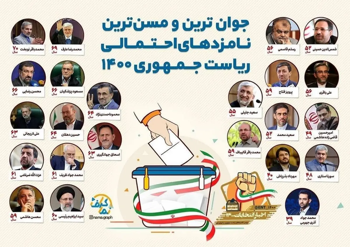 جوانترین و مسن‌ترین نامزدهای ریاست جمهوری ۱۴۰۰ + اینفوگرافی