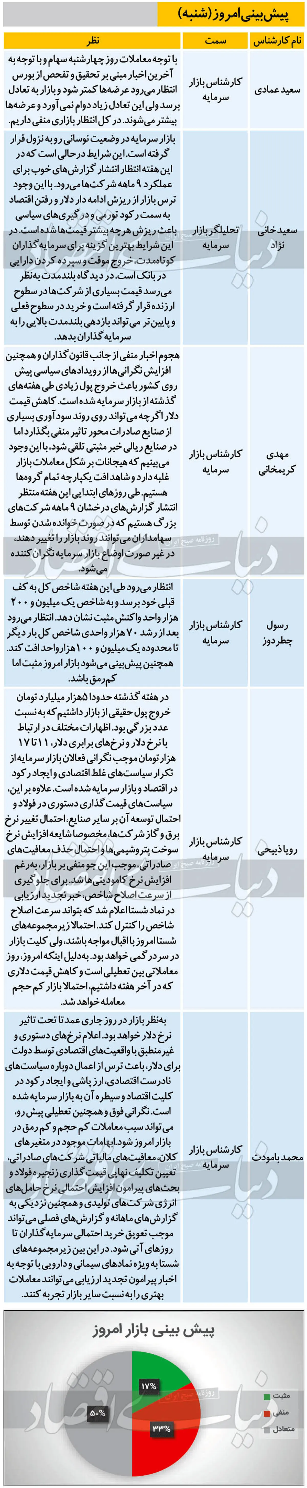 پیش بینی حساس از بورس امروز (۹۹/۱۰/۲۷)