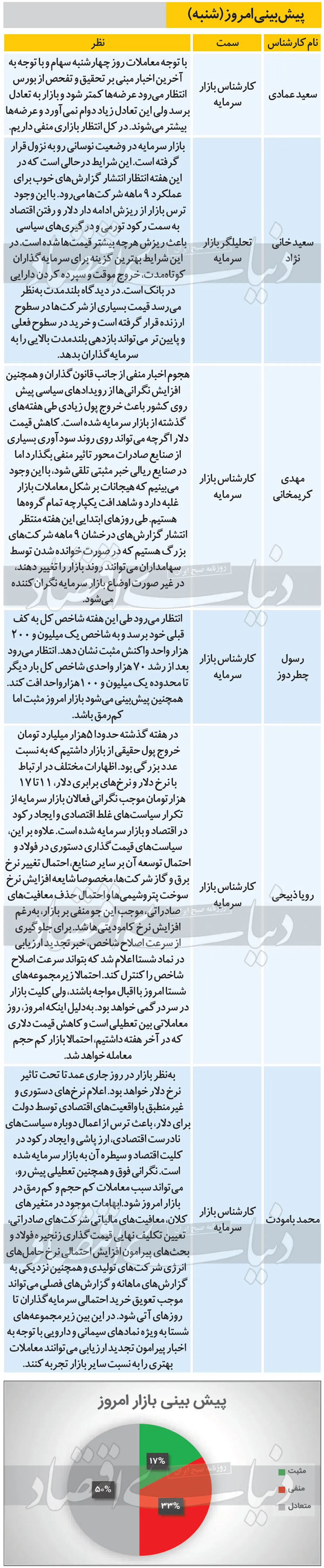 پیش بینی حساس از بورس امروز (۹۹/۱۰/۲۷)