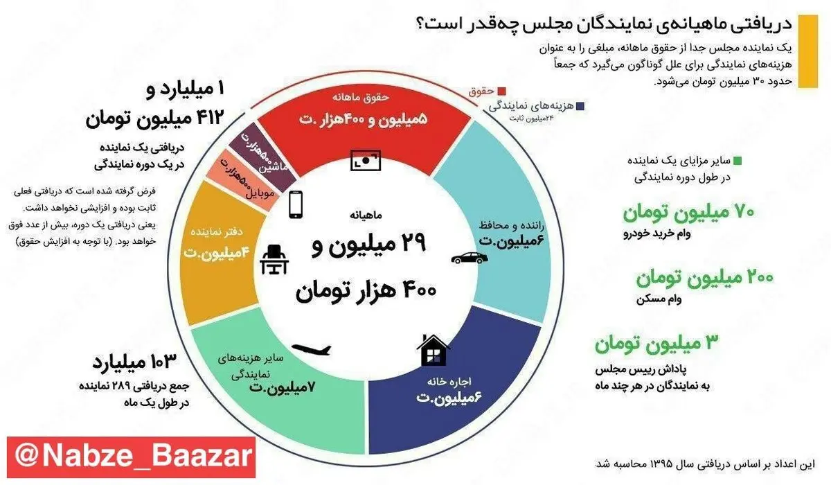 اینفوگرافی دریافتی ماهیانه نمایندگان مجلس