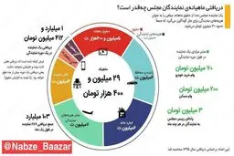 اینفوگرافی دریافتی ماهیانه نمایندگان مجلس