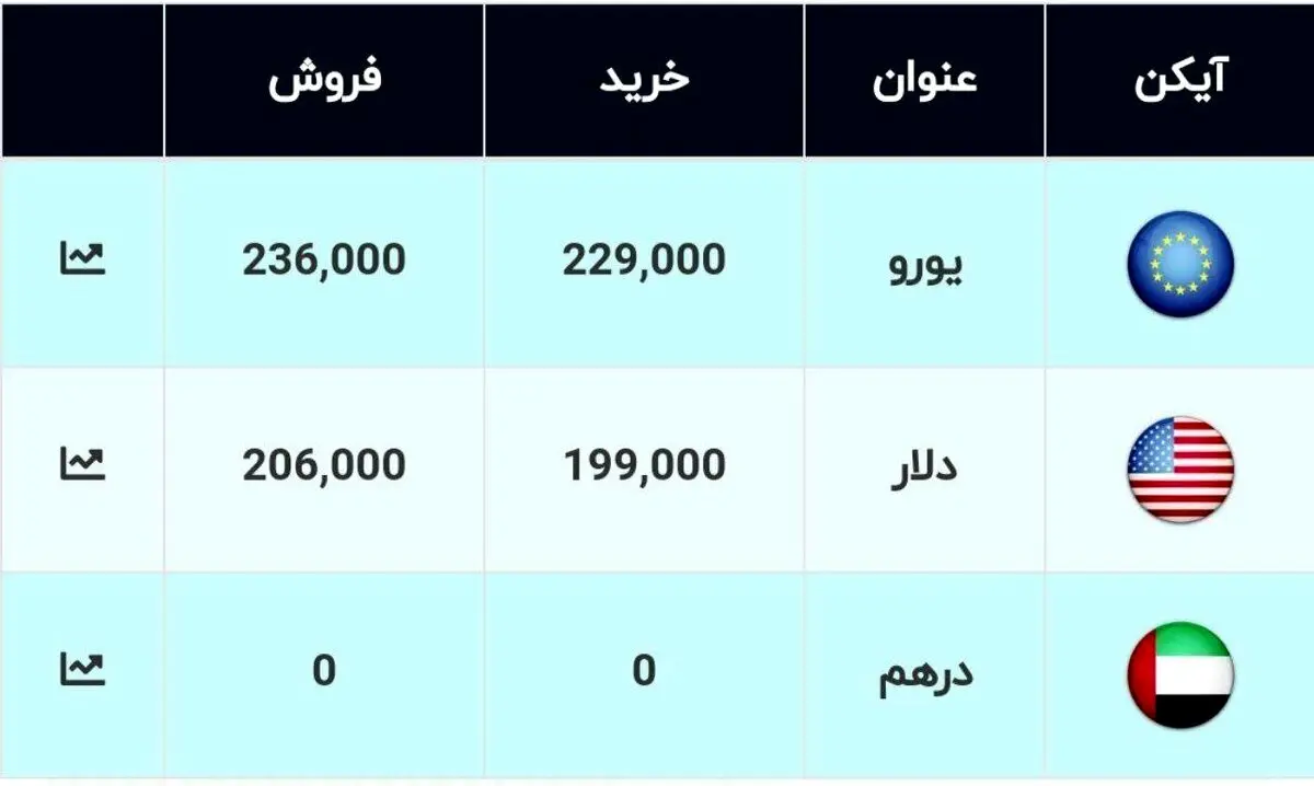قیمت دلار سقوط کرد / دلار وارد کانال ۱۹هزارتومان شد!