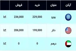 قیمت دلار سقوط کرد / دلار وارد کانال ۱۹هزارتومان شد!