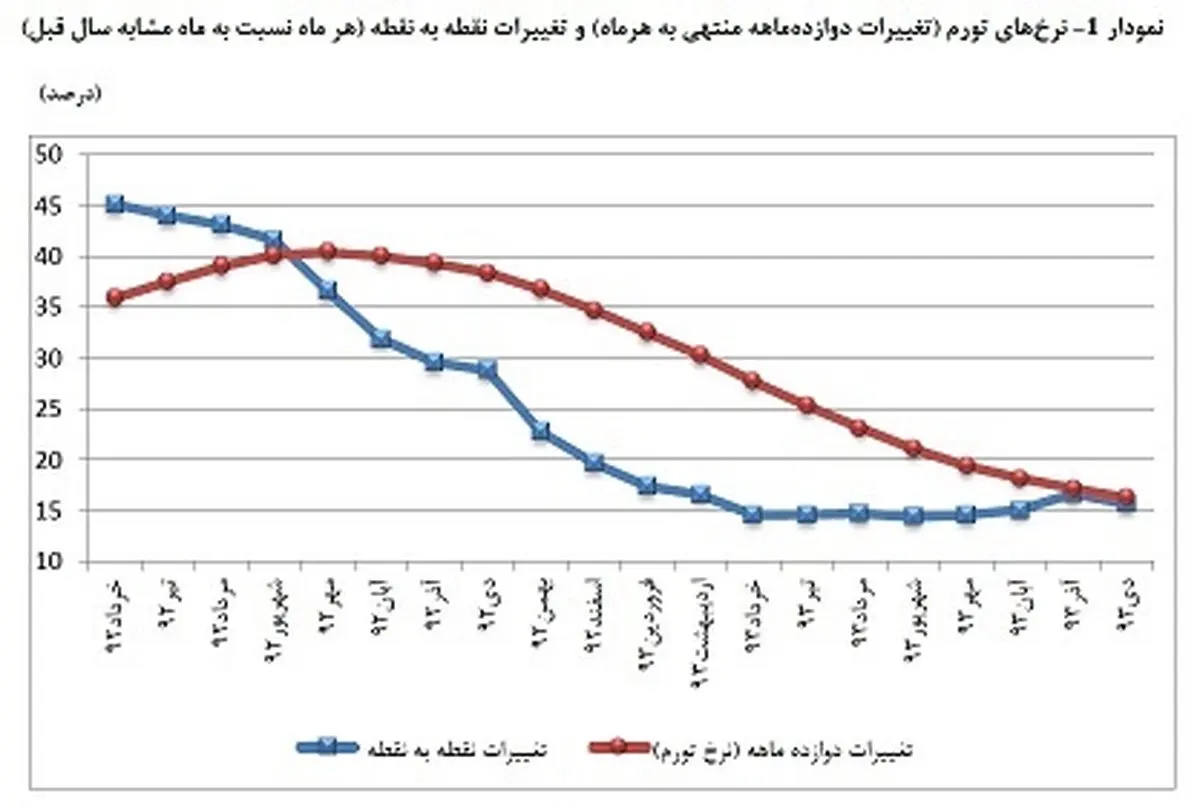 بهبود وضعیت اقتصادی به روایت آمار/آخرین گزارش بانک مرکزی از قیمت ها