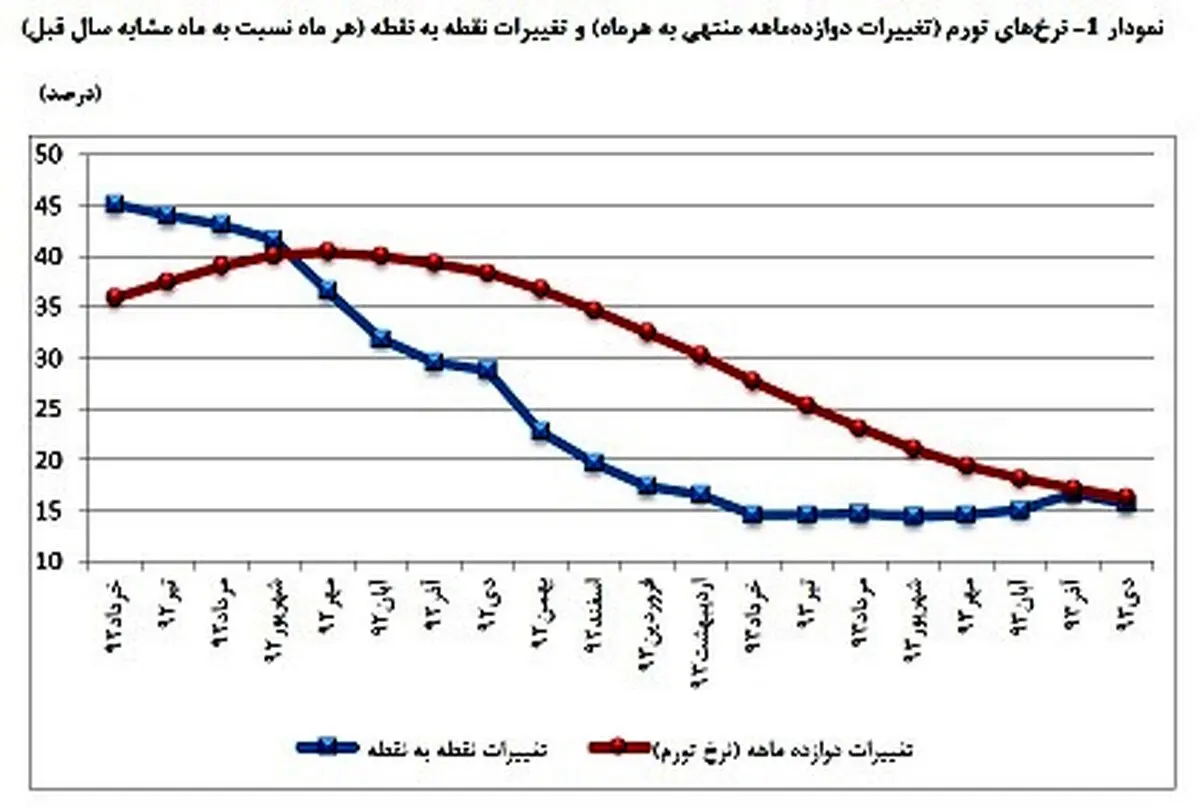 بهبود وضعیت اقتصادی به روایت آمار/آخرین گزارش بانک مرکزی از قیمت ها