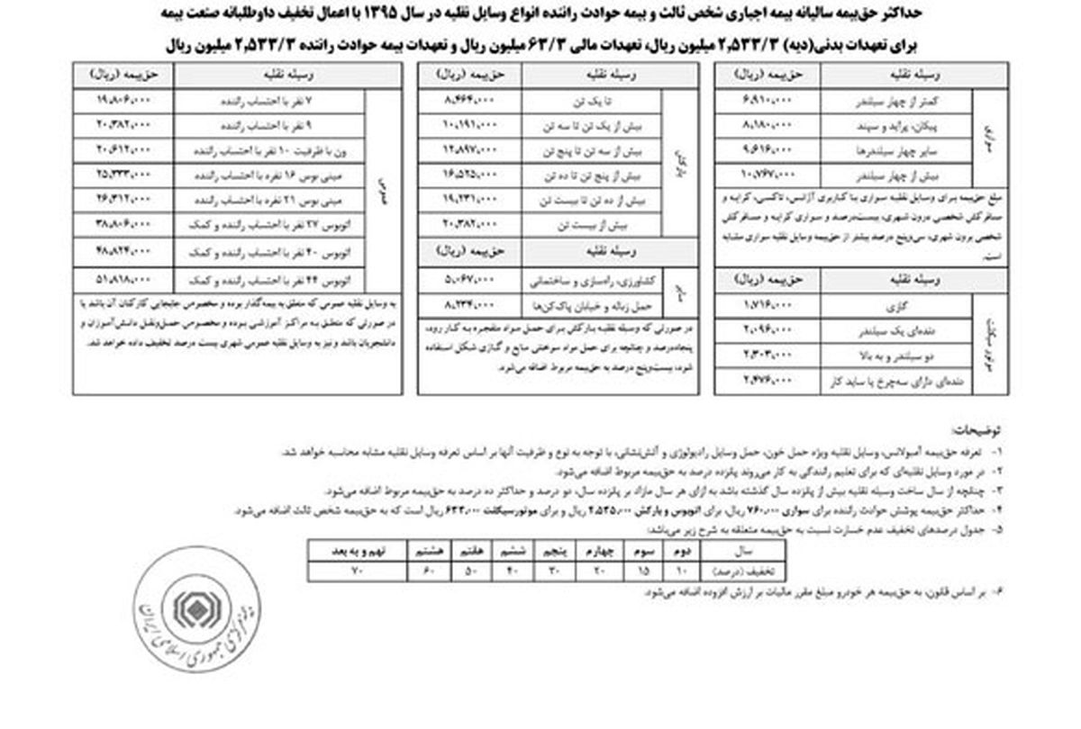 حداکثر حق بیمه شخص ثالث خودروها