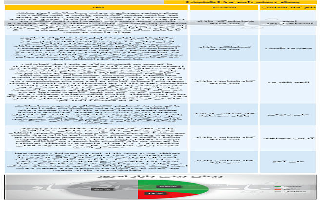 پیش‌بینی بورس امروز از نگاه ۶ کارشناس (۹۹/۱۱/۱۱)