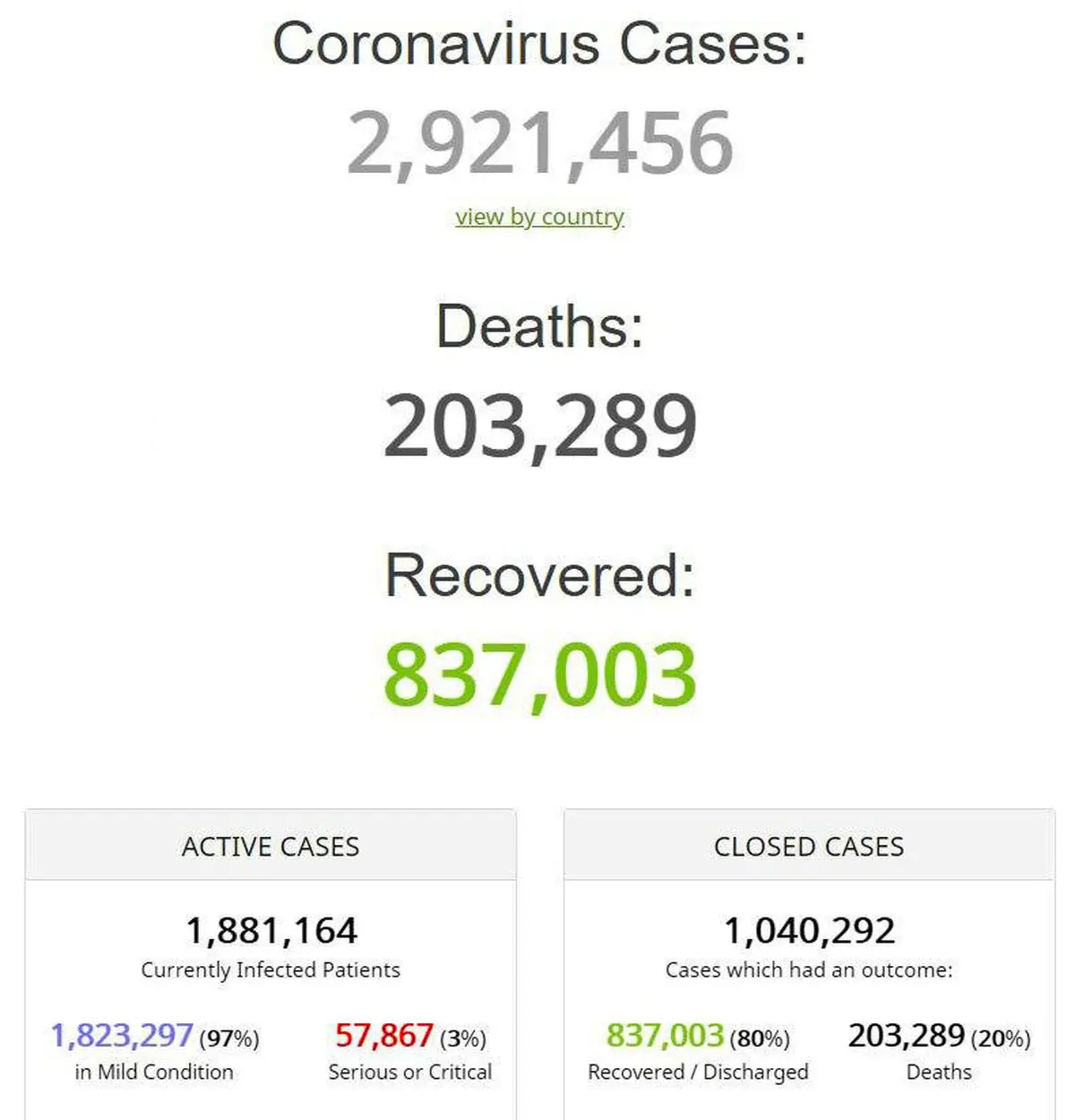 کرونایی‌های جهان در آستانه 3 میلیونی شدن + عکس