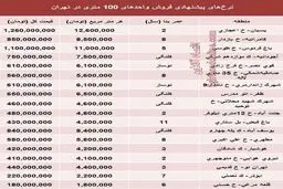 جدول:قیمت آپارتمان‌های 100 متری در تهران