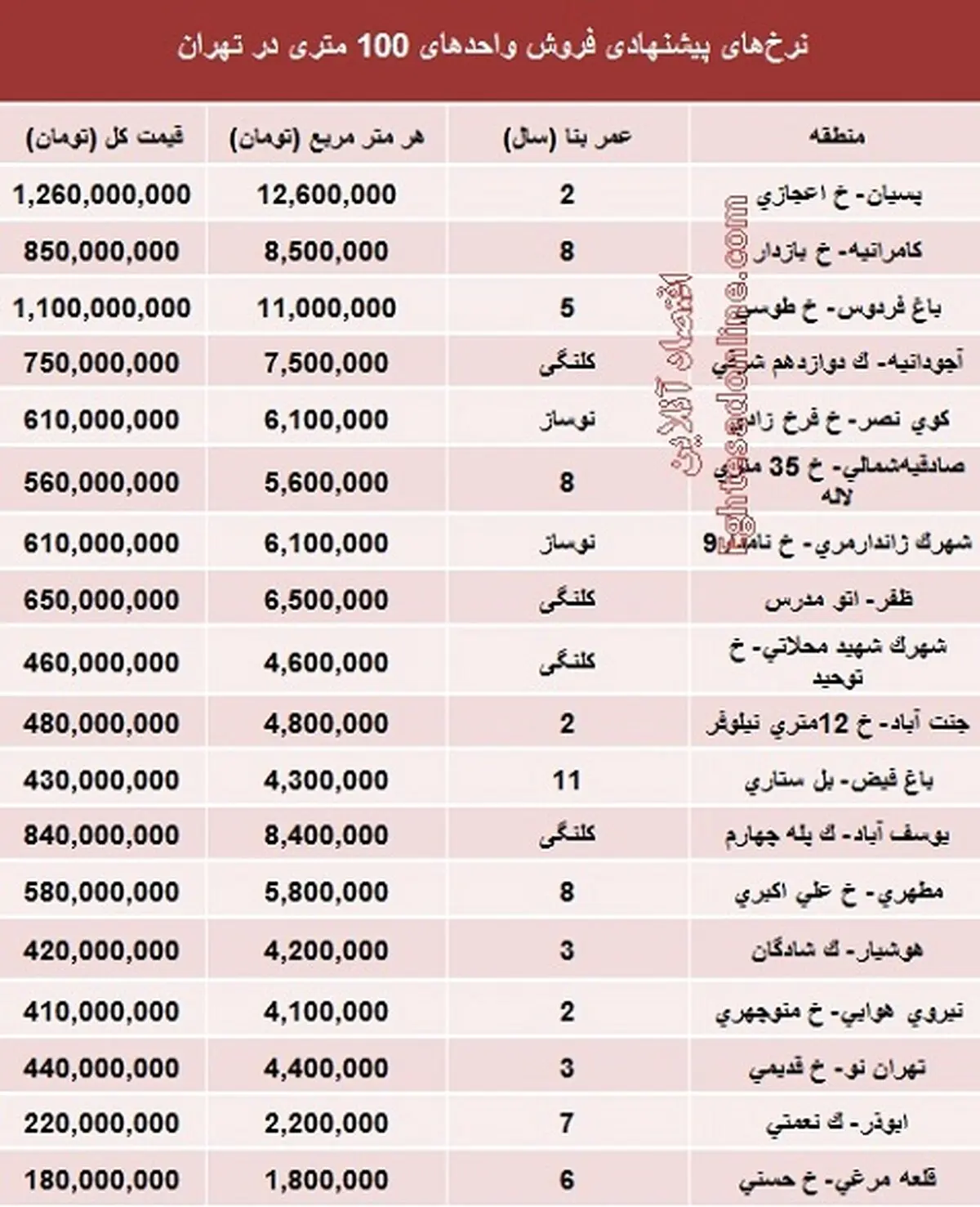 جدول:قیمت آپارتمان‌های 100 متری در تهران