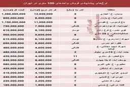 جدول:قیمت آپارتمان‌های 100 متری در تهران